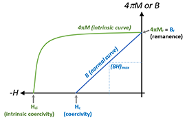 Demagnetization curve